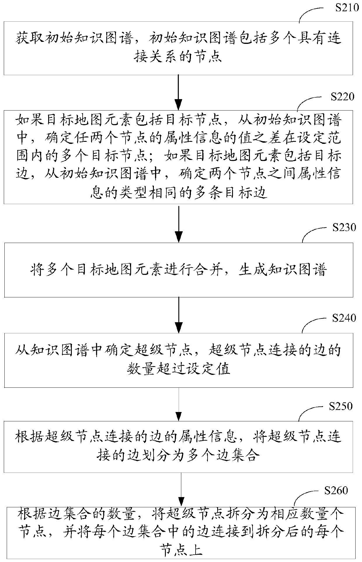 Knowledge graph generation method and device, relation mining method and device, equipment and medium