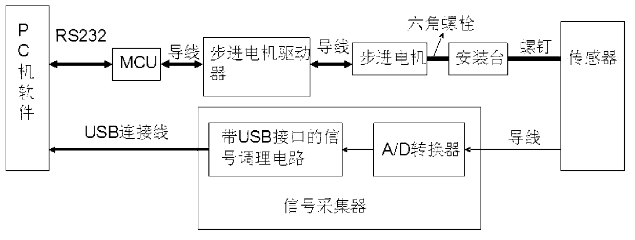 MEMS (micro-electromechanical system) angular speed and acceleration sensor automatic demarcating method and system thereof