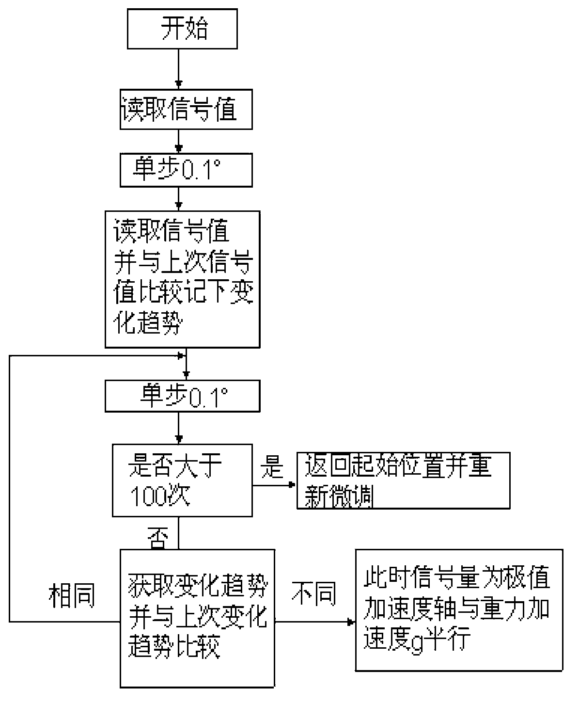 MEMS (micro-electromechanical system) angular speed and acceleration sensor automatic demarcating method and system thereof