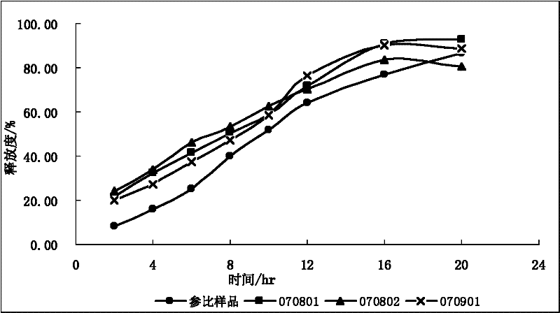 Metoprolol Tartaric Acid and Felodipine slow-release double-layer tablet and its preparation method