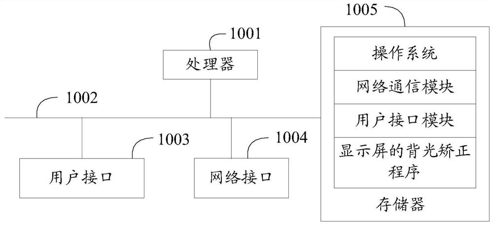 Display backlight correction method, device and computer-readable storage medium