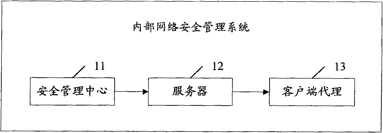 Associated equipment and method for internal network security management