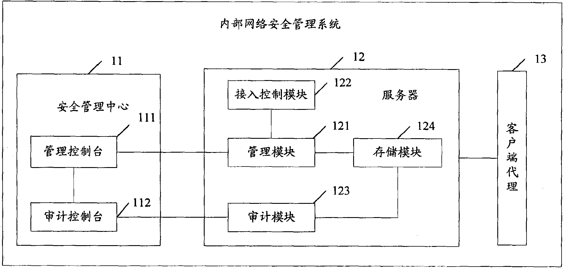 Associated equipment and method for internal network security management