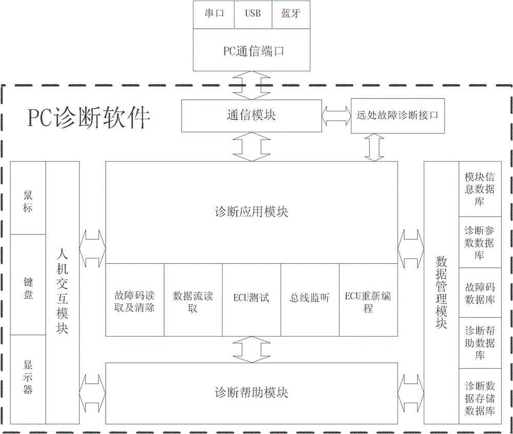 Multifunctional comprehensive type electric control automobile fault diagnosis system