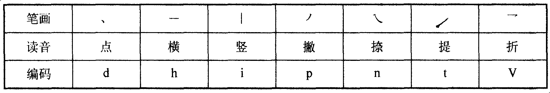 Input method for Chinese character of first pronunciation