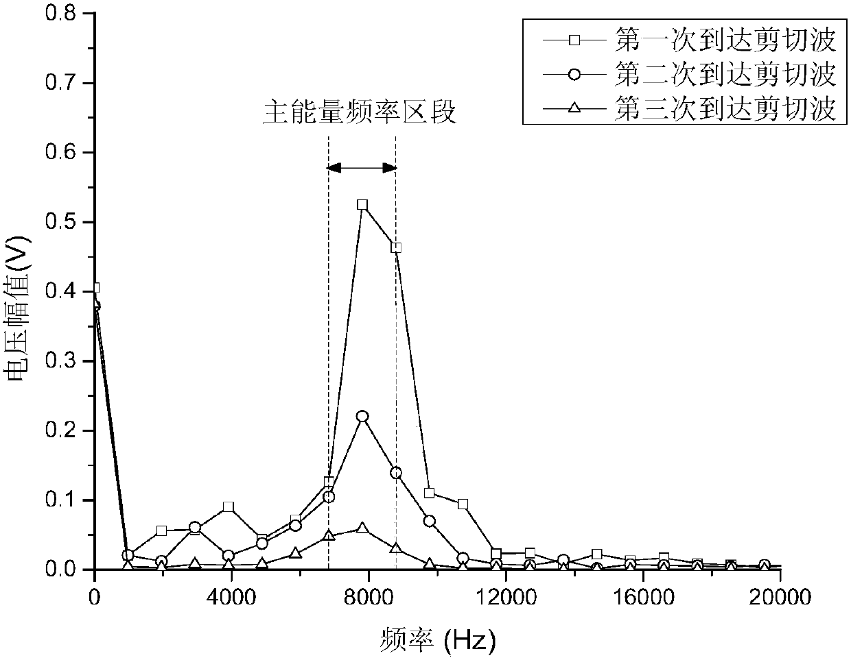 Method and device for testing small strain viscoelastic parameters of geotechnical engineering materials by bending element