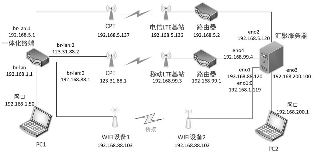 Multi-network convergence transmission system and transmission method based on QoS