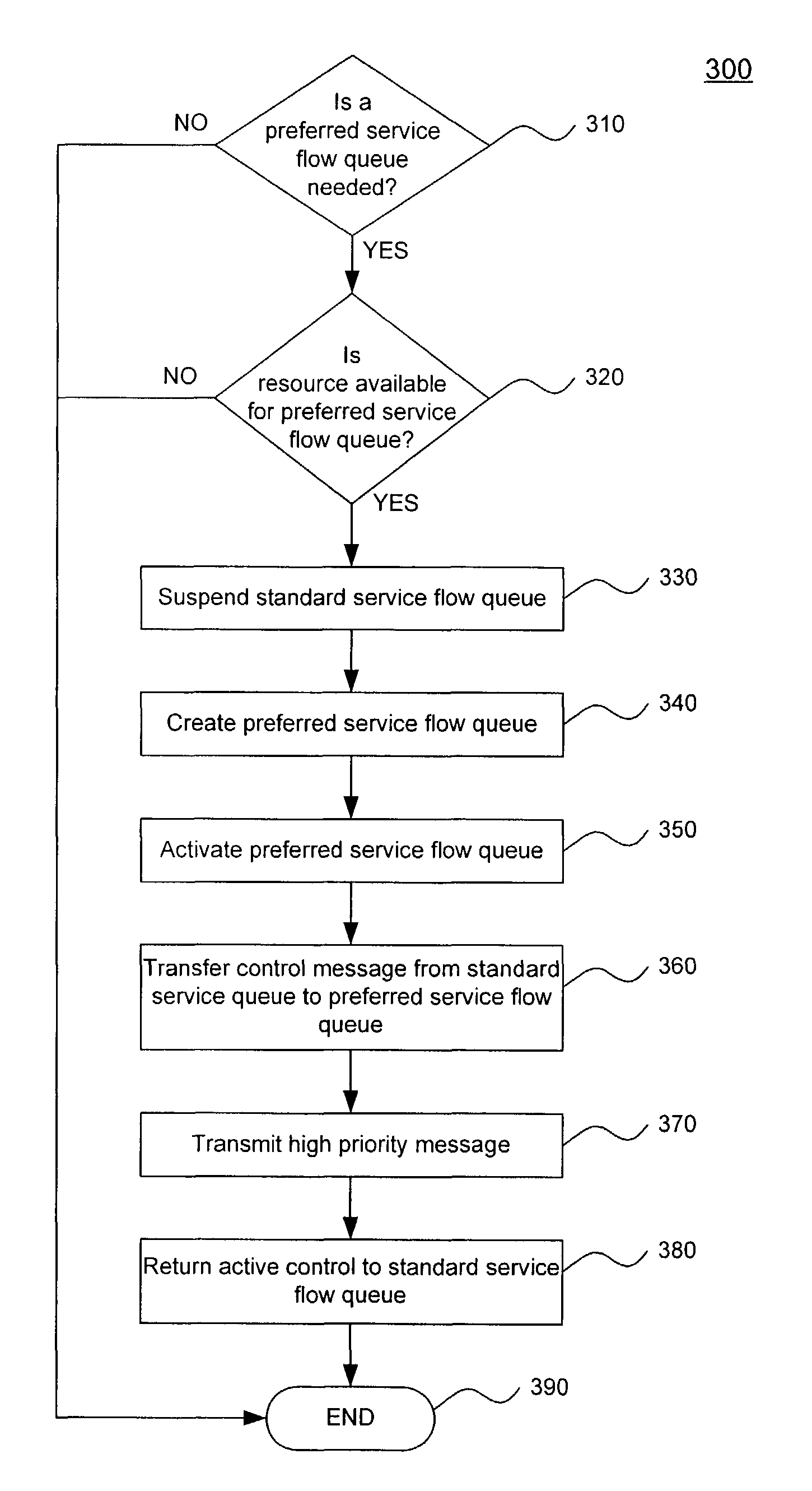 System and method for preferred service flow of high priority messages