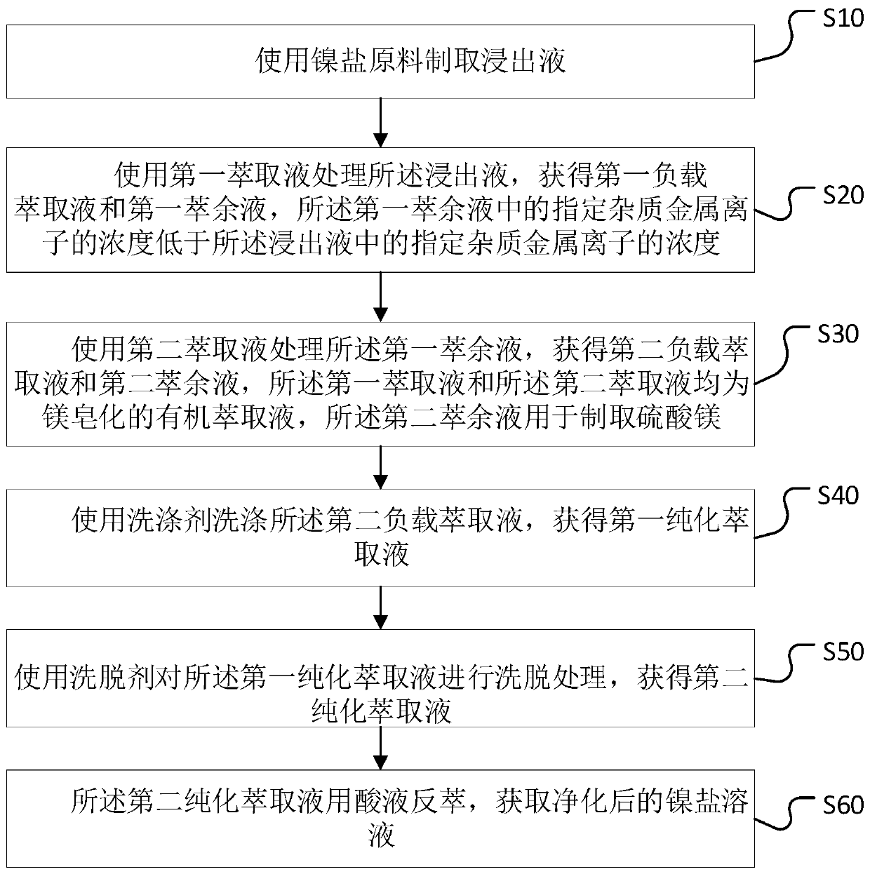 Nickel salt production method