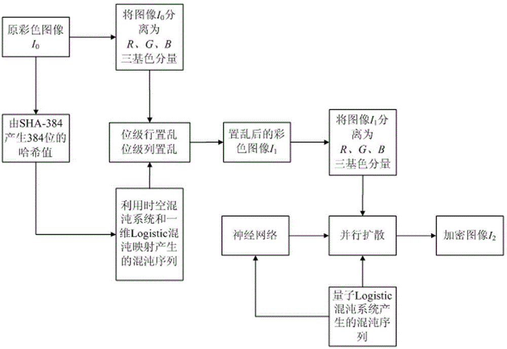 Color image encryption method based on SHA-384 function, spatiotemporal chaotic system, quantum chaotic system and neural network