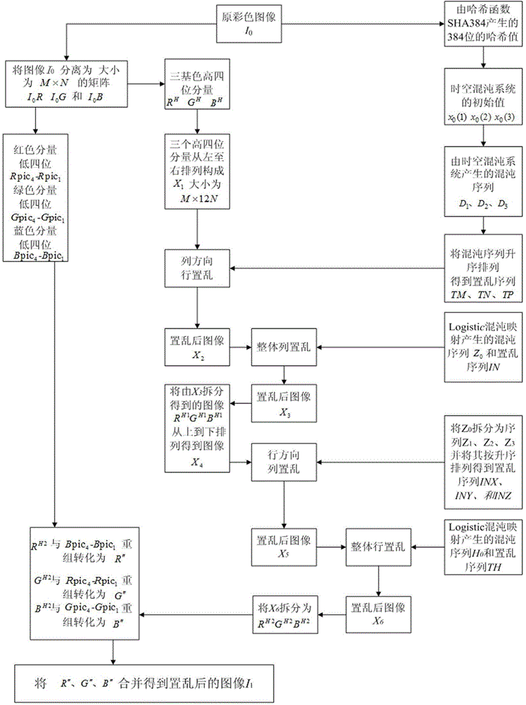 Color image encryption method based on SHA-384 function, spatiotemporal chaotic system, quantum chaotic system and neural network