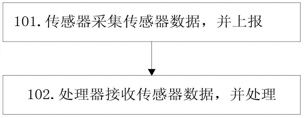 Method and terminal for reporting sensor data