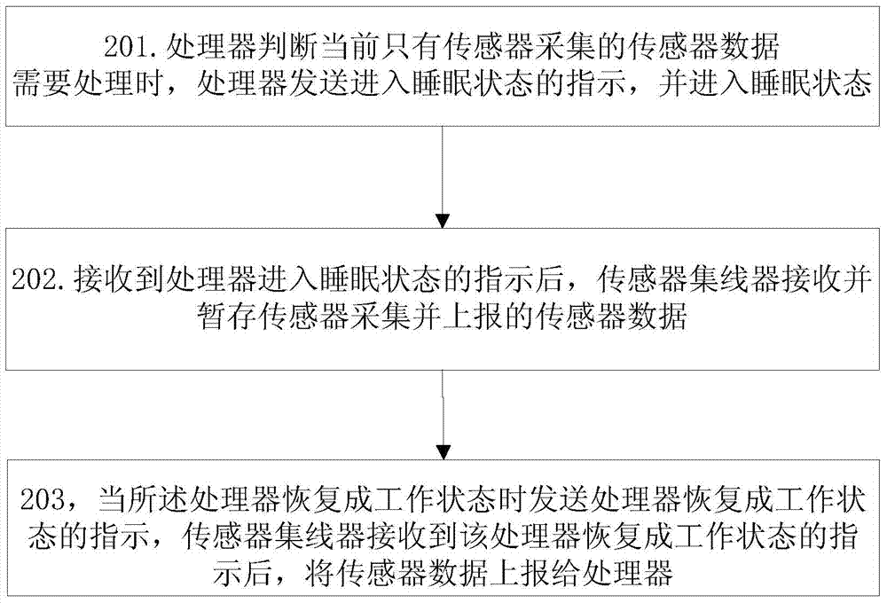 Method and terminal for reporting sensor data