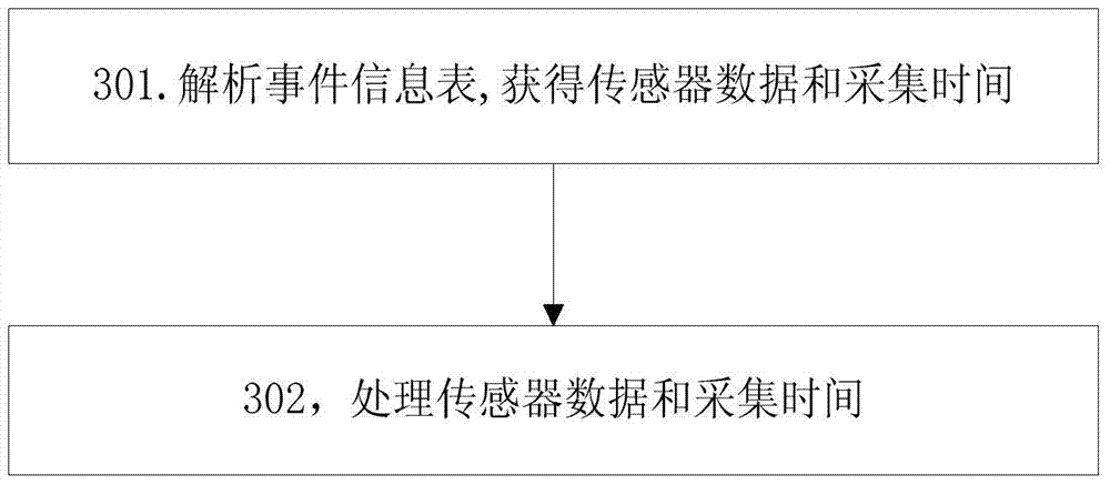 Method and terminal for reporting sensor data