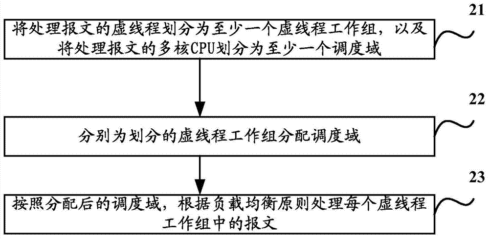 A message processing method and device