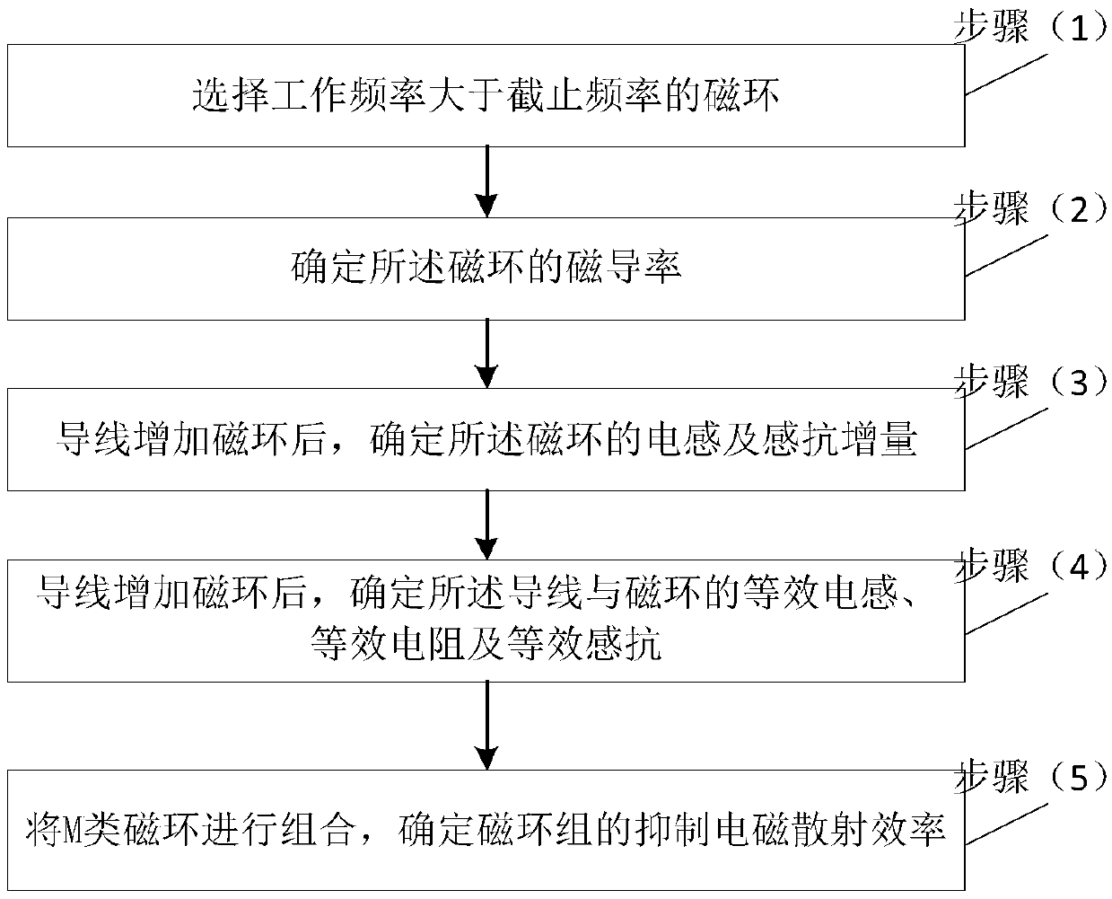 Magnet ring optimization combination method for suppressing electromagnetic scattering