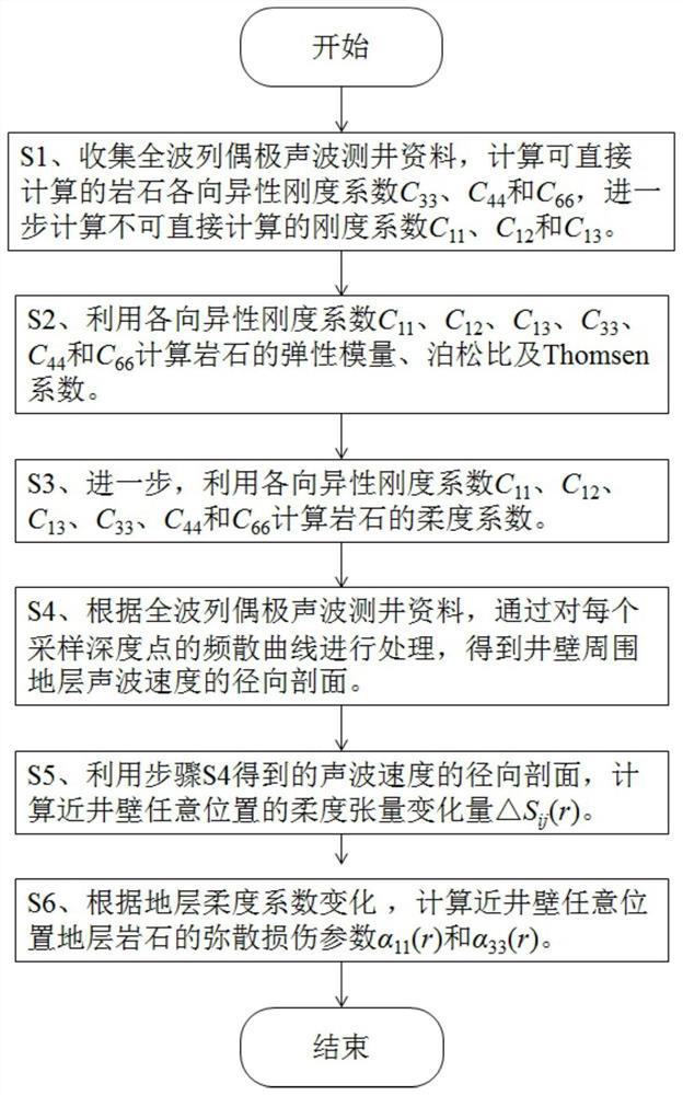 Well-surrounding near-well-wall stratum damage evaluation method based on logging information