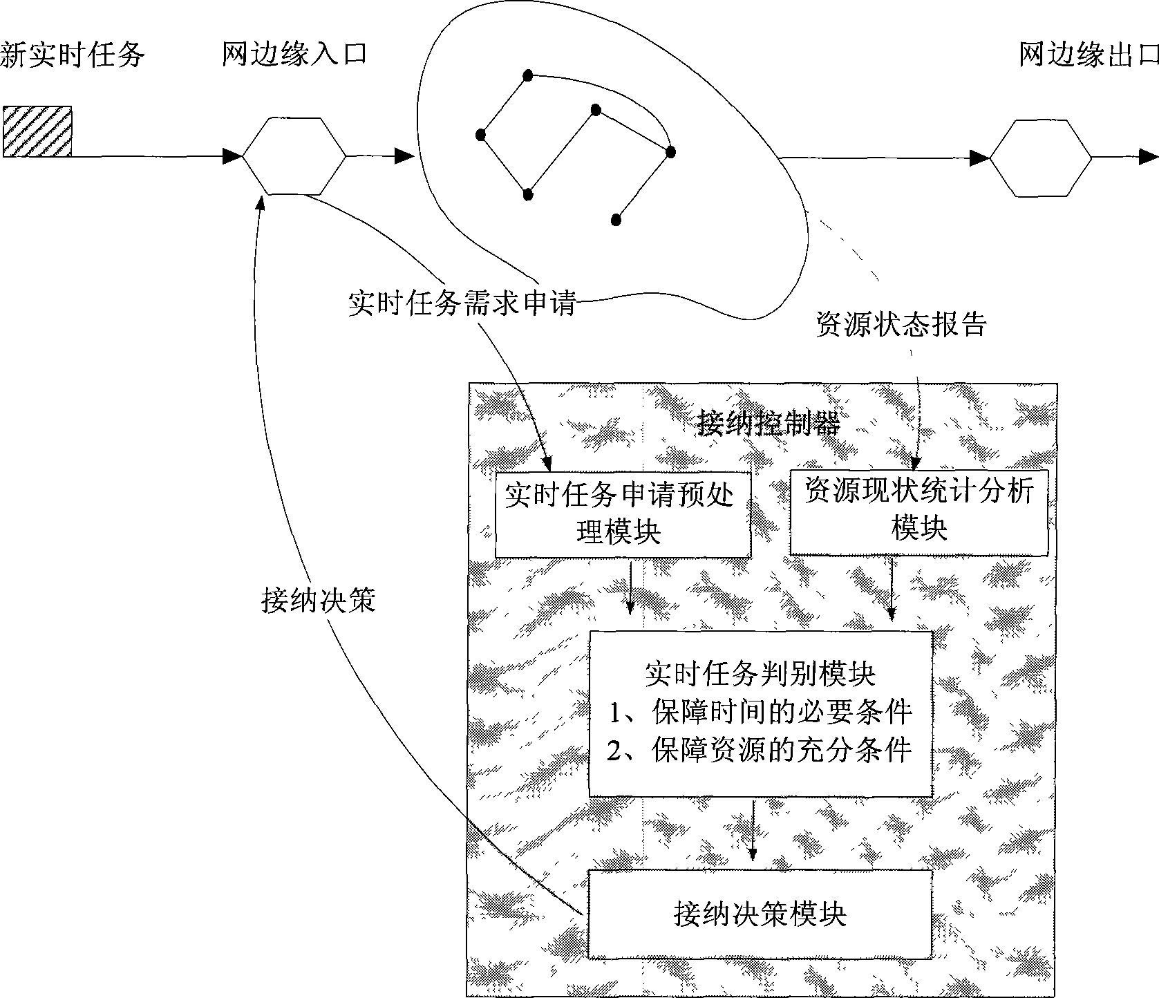 Real-time task admission control method of shared resource network