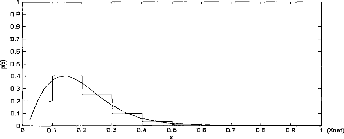 Real-time task admission control method of shared resource network