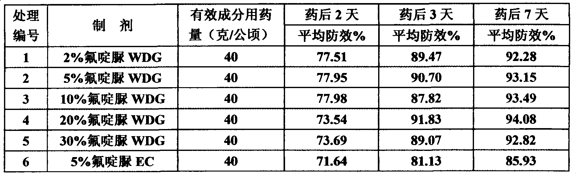 Disinsection water dispersion granules of chlorfluazuron