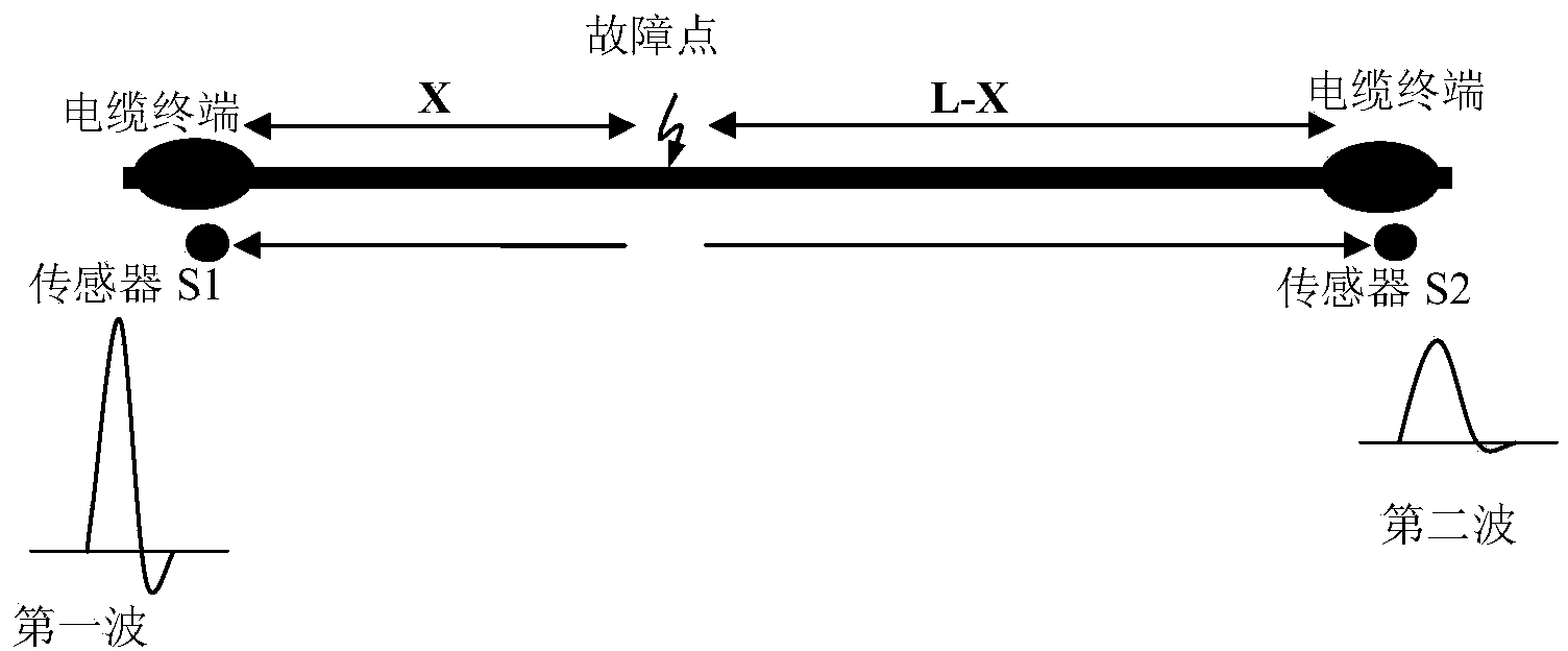 Online failure positioning method for ring main unit cable line