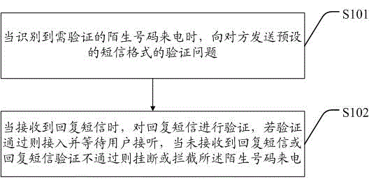 Telephone verification method and system