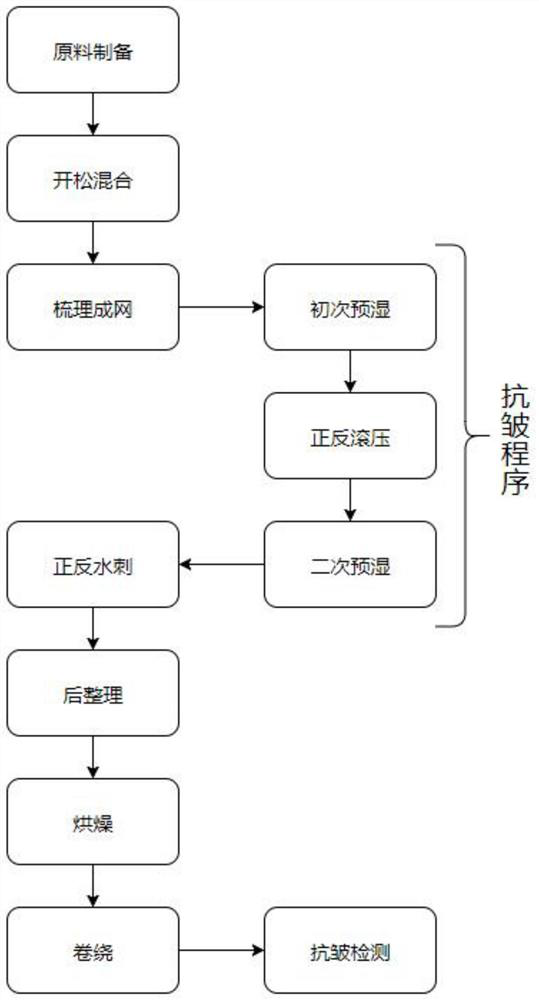 Production process of environment-friendly colored non-woven fabric