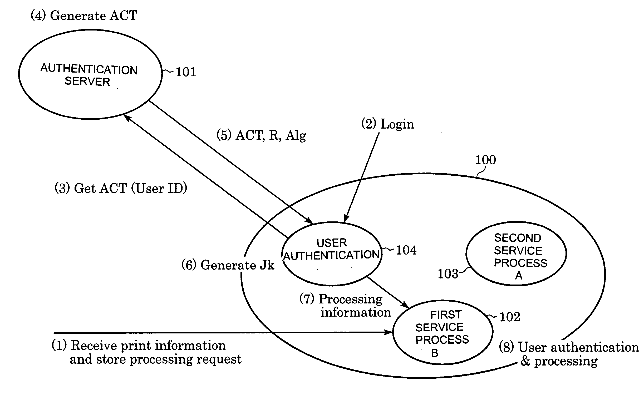 Secure communication method, terminal device, authentication server, computer program, and computer-readable recording medium