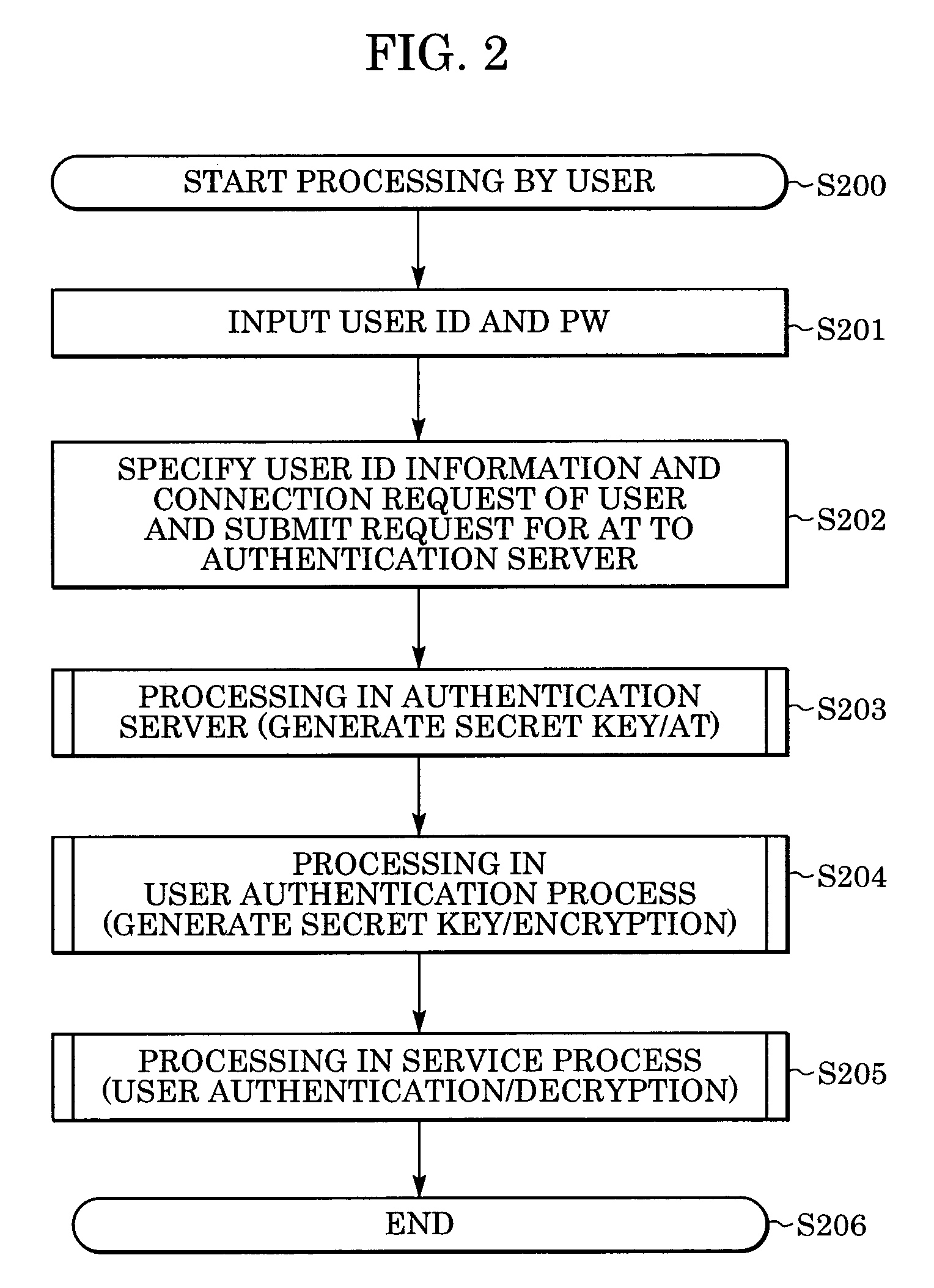 Secure communication method, terminal device, authentication server, computer program, and computer-readable recording medium