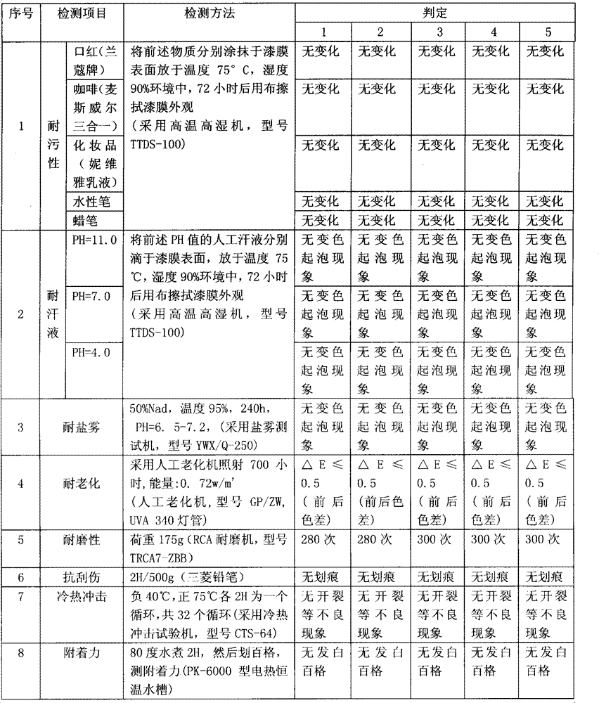 UV-Heat Dual Curing Coatings