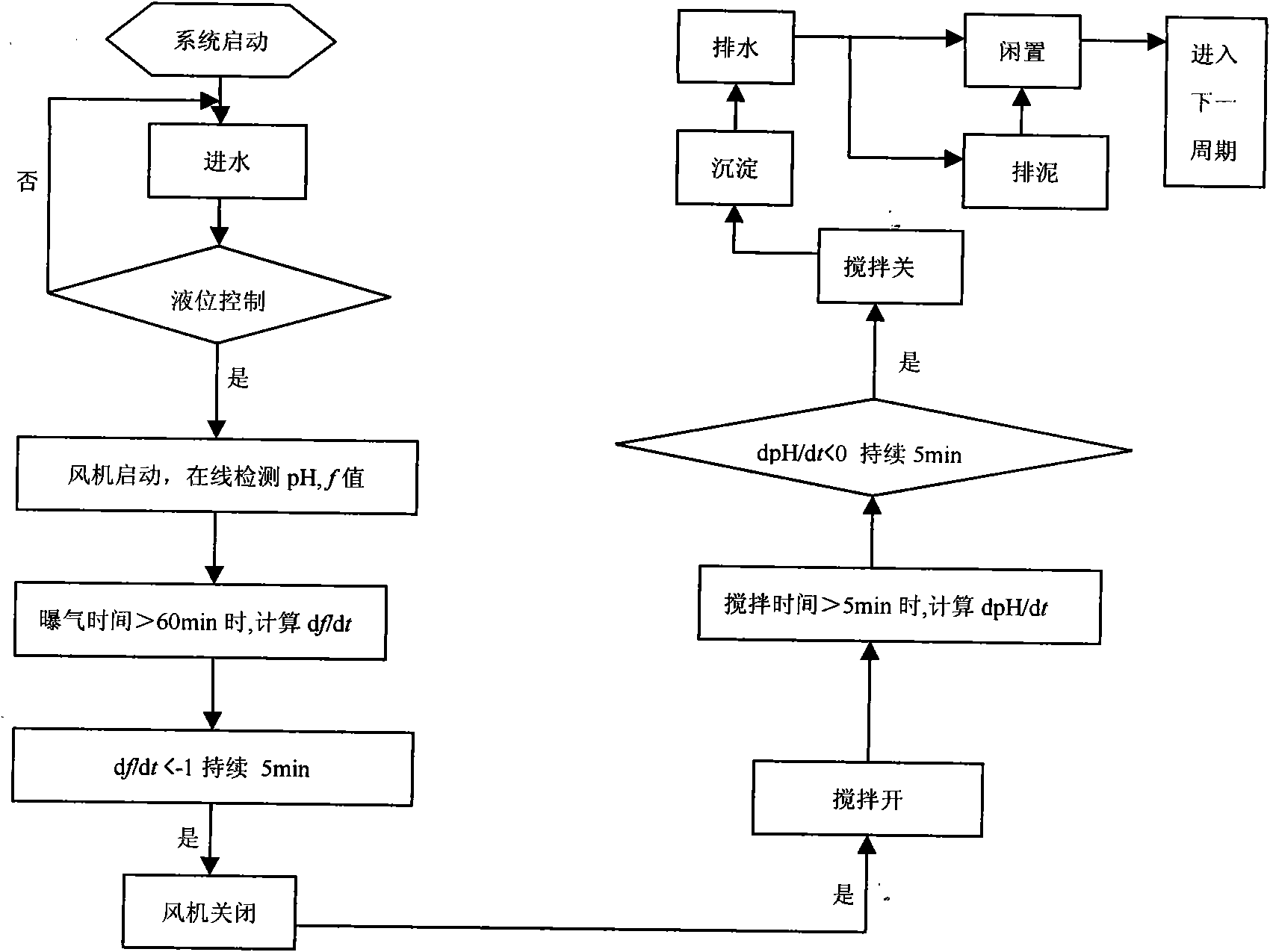 Quick start method for short-range deep denitrification by SBR (Sequencing Batch Reactor) process at low temperature