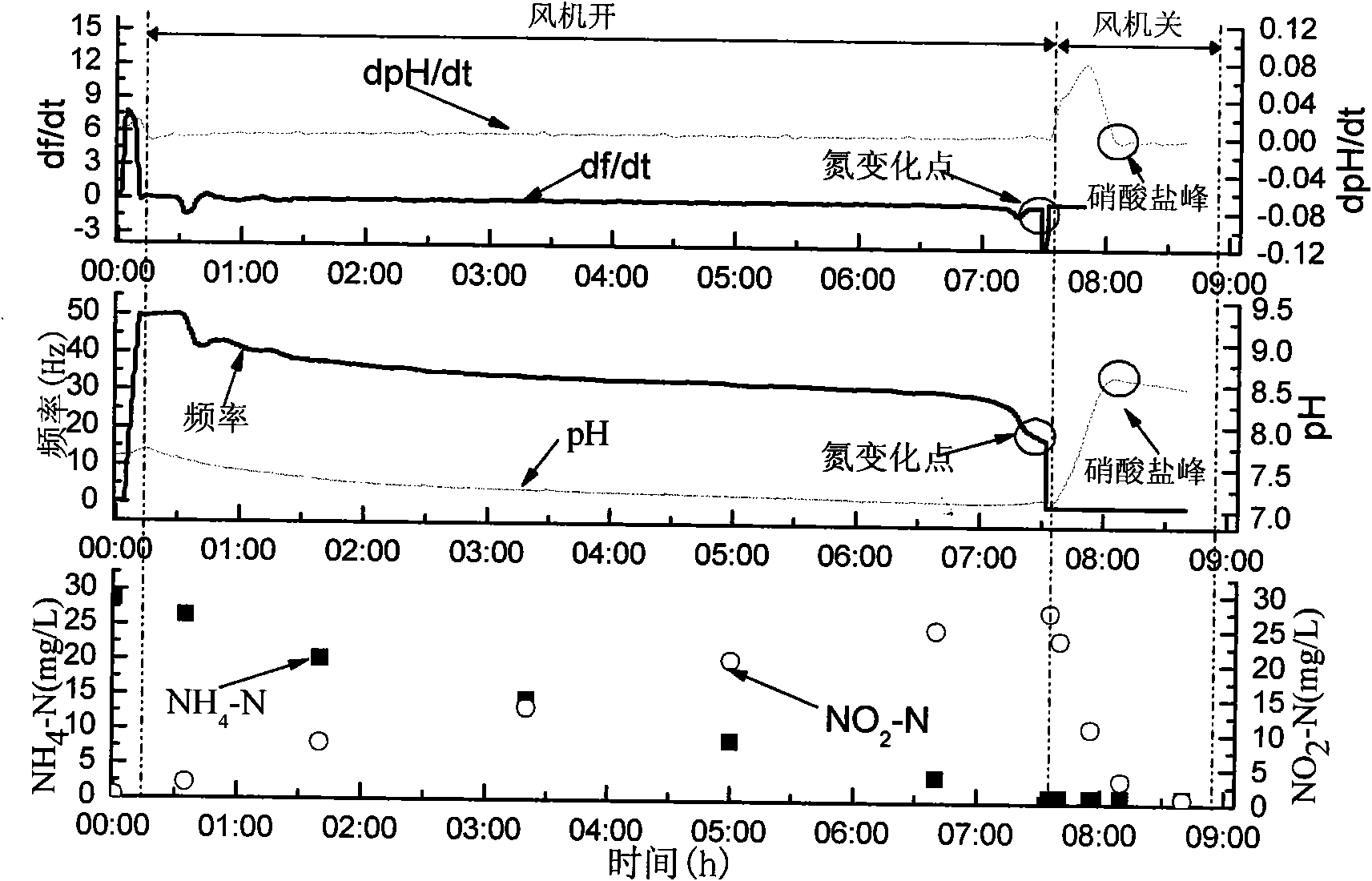 Quick start method for short-range deep denitrification by SBR (Sequencing Batch Reactor) process at low temperature