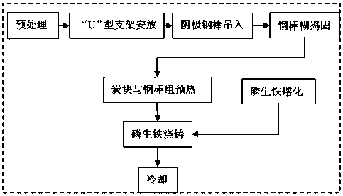 Assembly method for phosphorous pig iron casting cathode for aluminum electrolysis