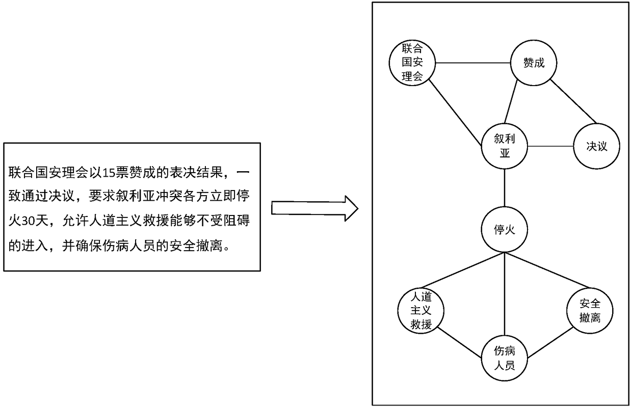 Text classification method based on graph kernel and convolutional neural network