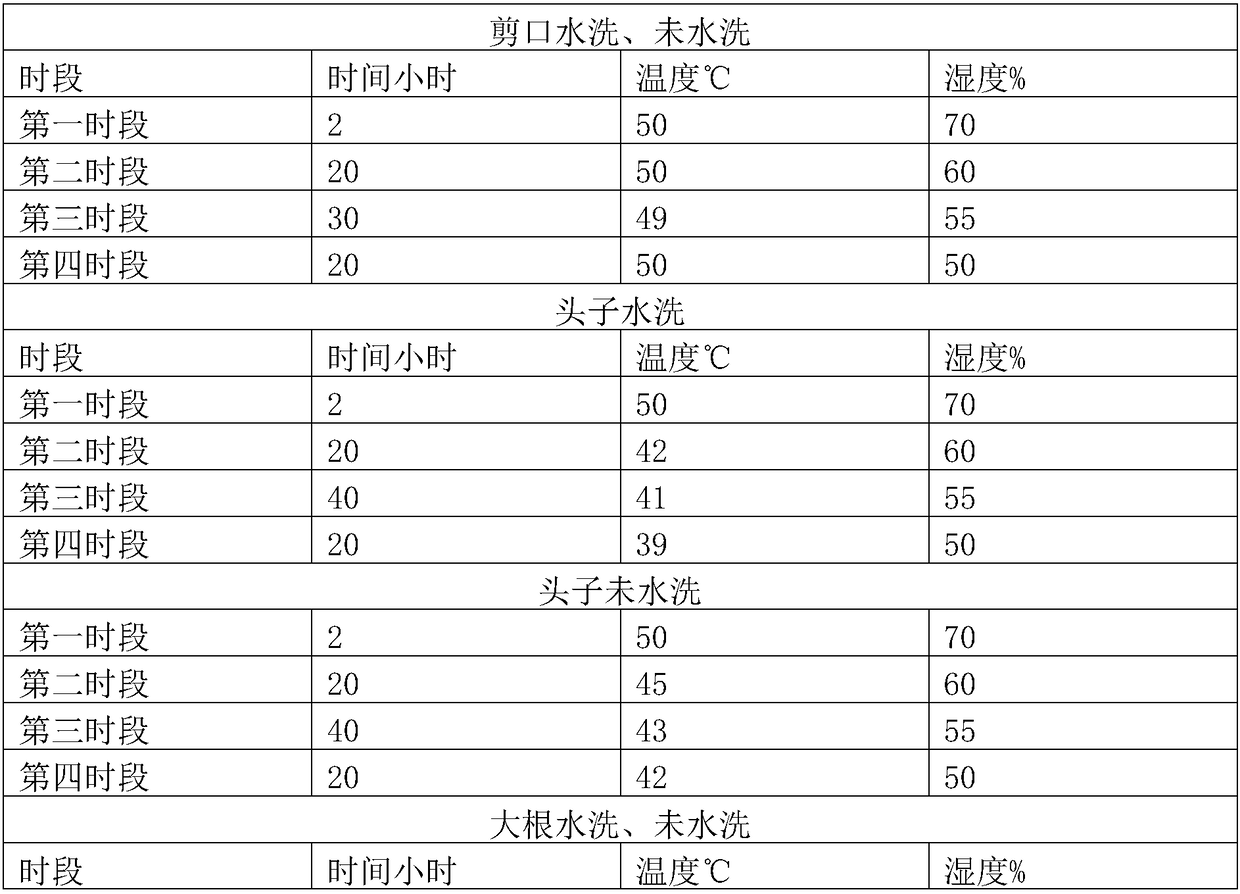 Drying method for panax notoginseng primary processing in drying room