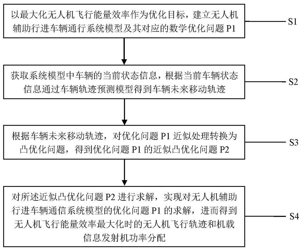 A UAV Trajectory Optimization Method for Assisting Mobile Vehicle Wireless Communication