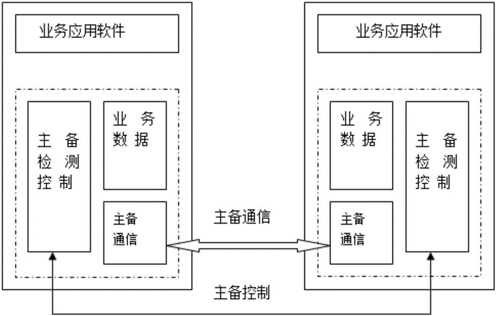 Duplicated hot-redundancy method of telephone dispatching device in distributed system architecture