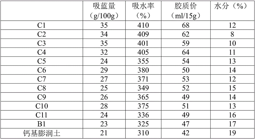 Sodium bentonite and double sodiumization method of bentonite