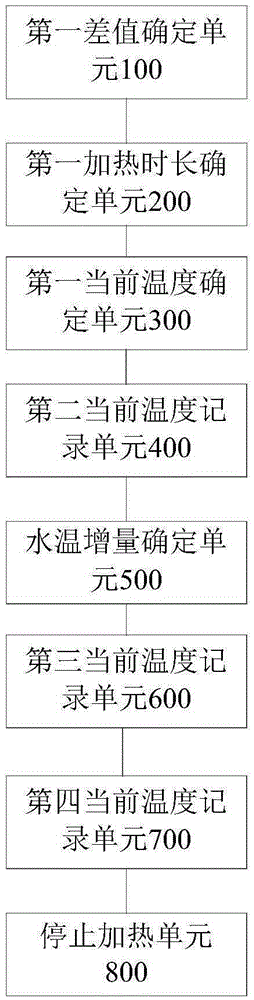 Method and device for controlling water boiling temperature