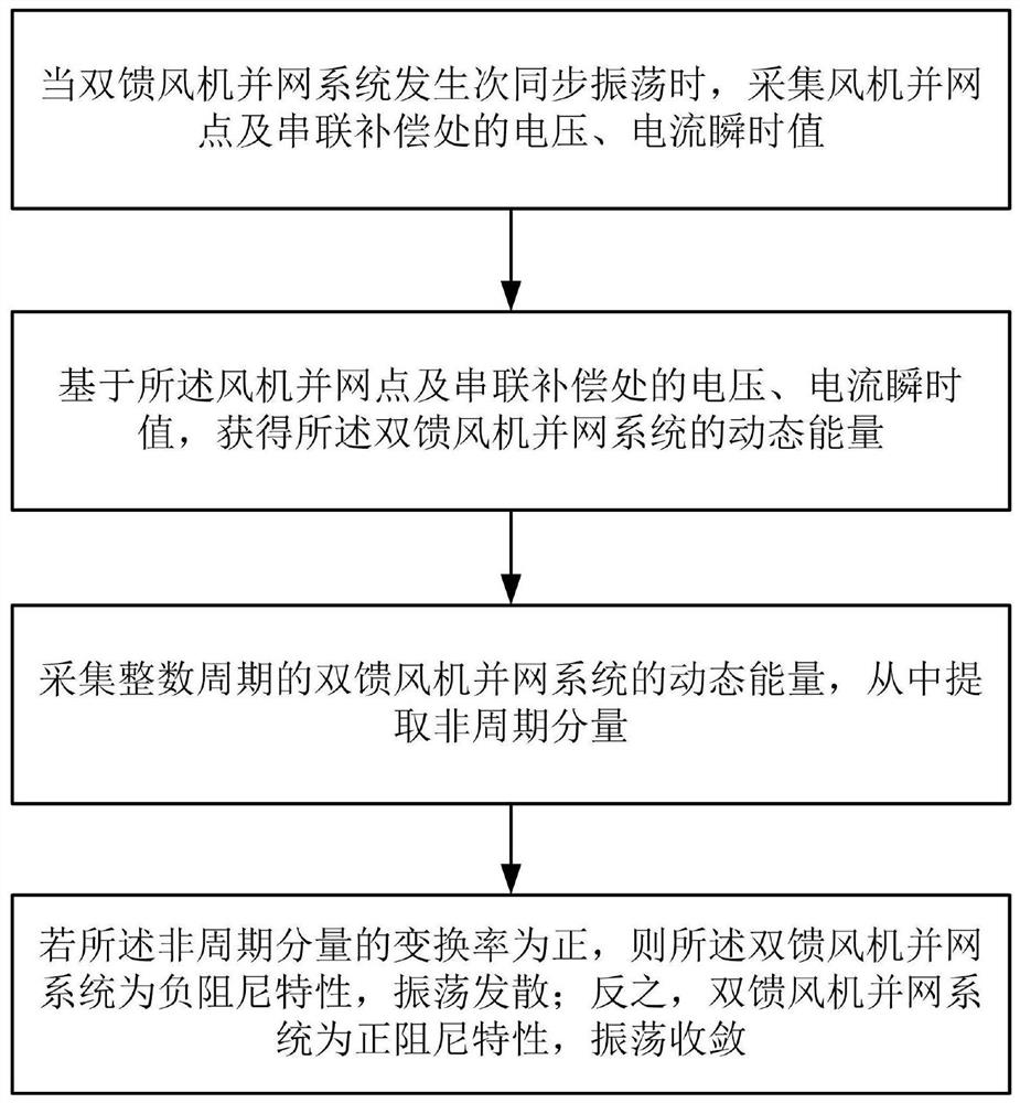 Method and system for evaluating dynamic energy stability of double-fed fan grid-connected system