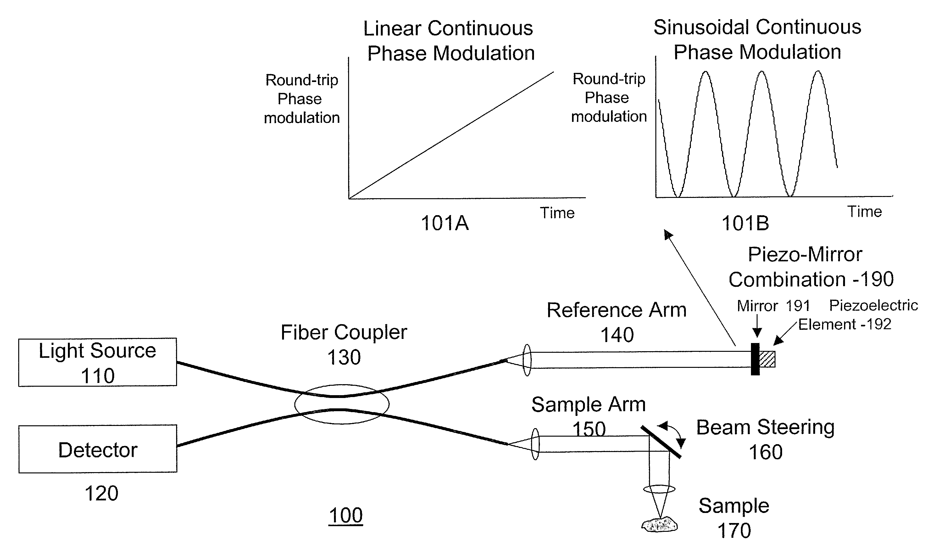 Methods, systems and computer program products for removing undesired artifacts in fourier domain optical coherence tomography (FDOCT) systems using continuous phase modulation and related phase modulators