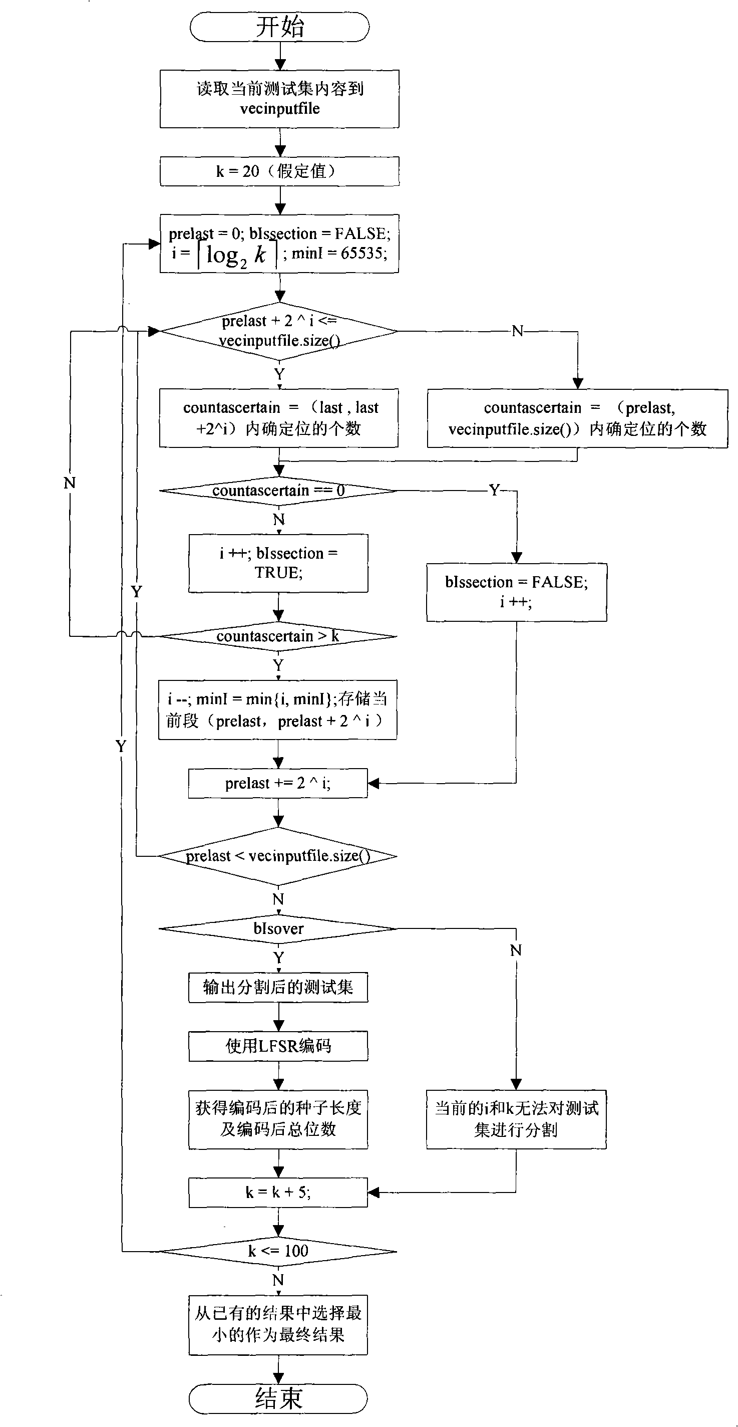 Exponent cut LFSR replanting VLSI test data compression method