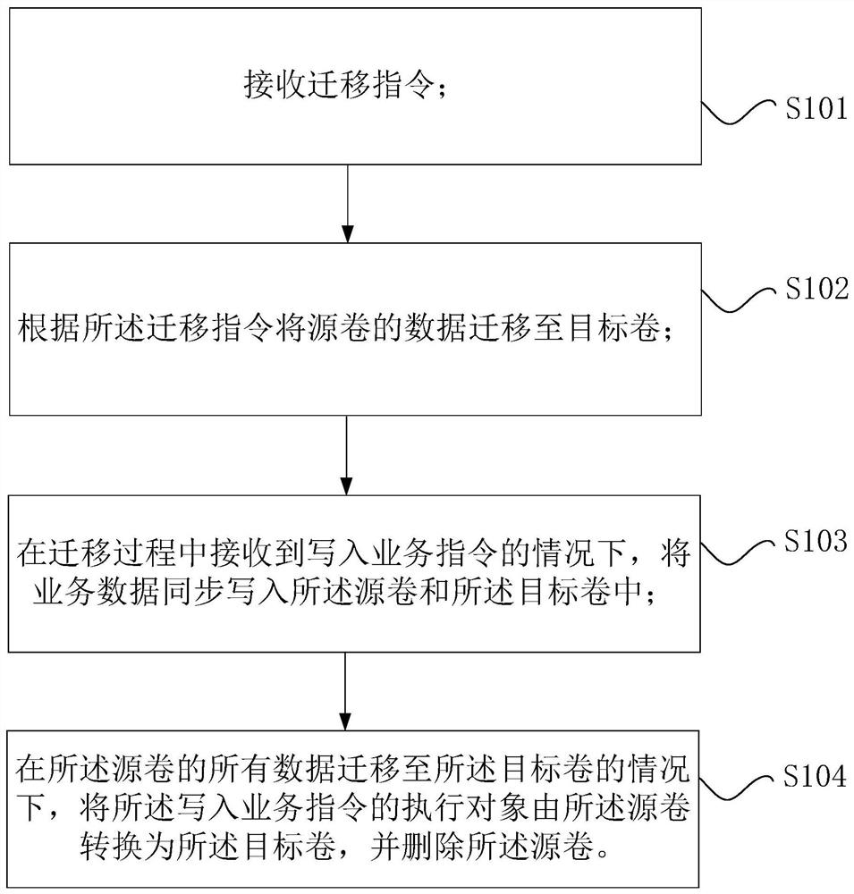 Storage volume online migration method and device and storage volume online migration system