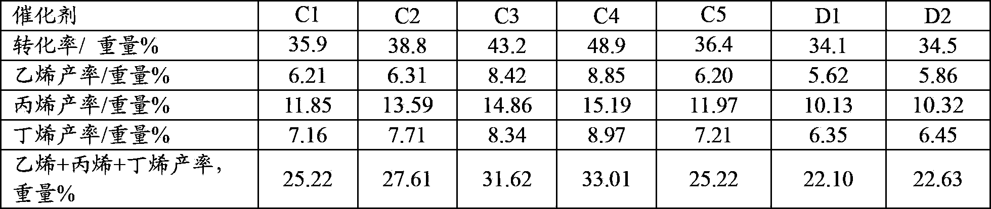 Catalytic cracking catalyst and preparation method thereof