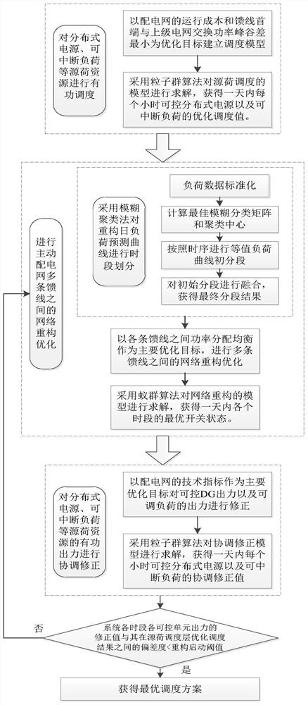 A Day-Ahead Hierarchical Coordinated Scheduling Method for Active Distribution Networks