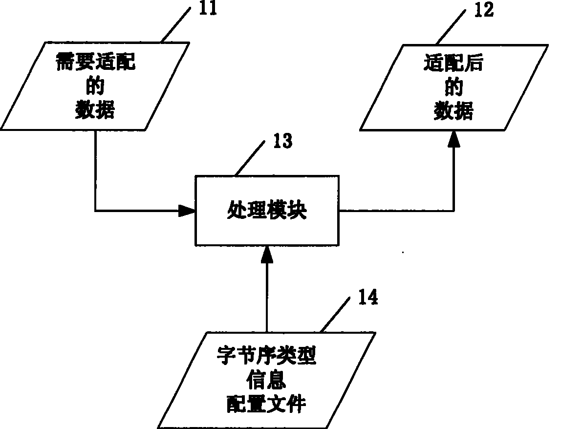 Adapting method between different byte sequence styles in network communication