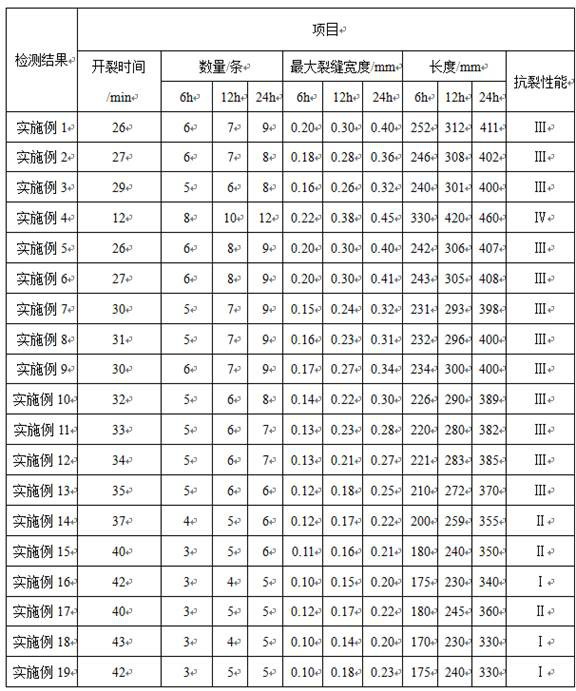 High-strength and anti-crack concrete and preparation method thereof