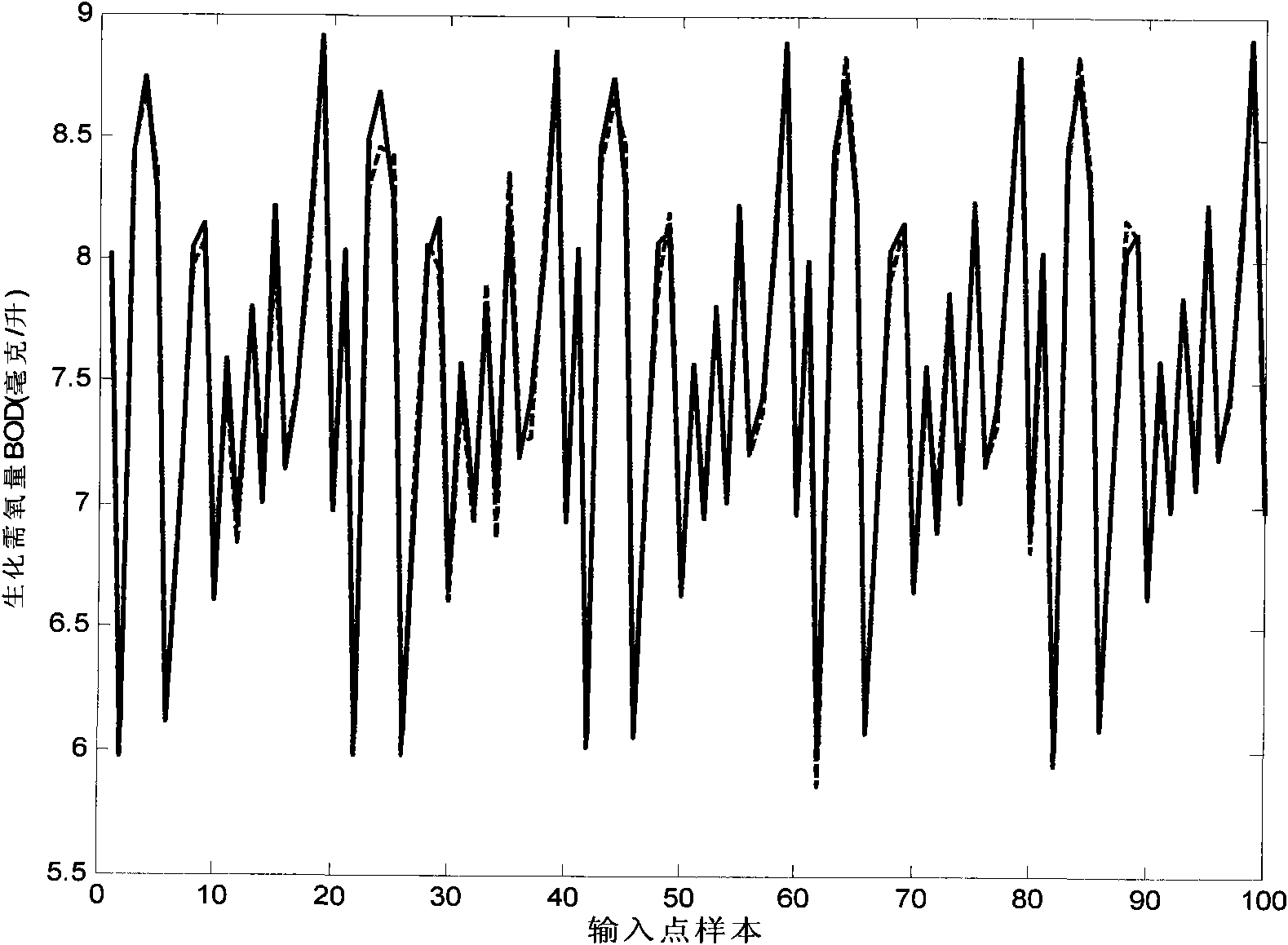 Biochemical oxygen demand BOD soft measurement method based on elastic radical basis function neural network