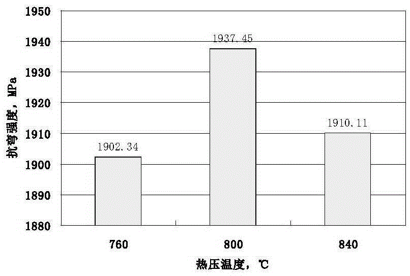 Ultrafine high-bending resistance alloy powder used for diamond tool and preparation method for ultrafine high-bending resistance alloy powder