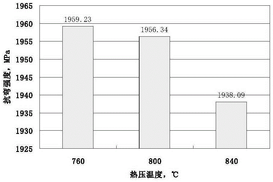 Ultrafine high-bending resistance alloy powder used for diamond tool and preparation method for ultrafine high-bending resistance alloy powder